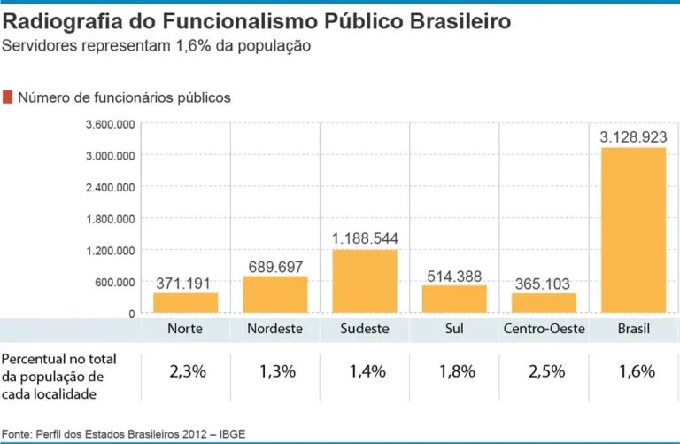 Municípios brasileiros empregam 6,2 milhões de servidores